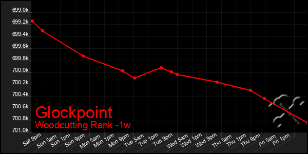 Last 7 Days Graph of Glockpoint