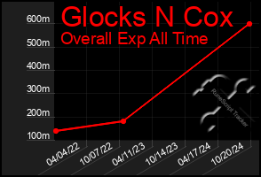 Total Graph of Glocks N Cox