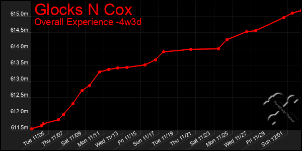 Last 31 Days Graph of Glocks N Cox