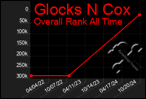 Total Graph of Glocks N Cox