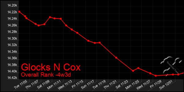 Last 31 Days Graph of Glocks N Cox