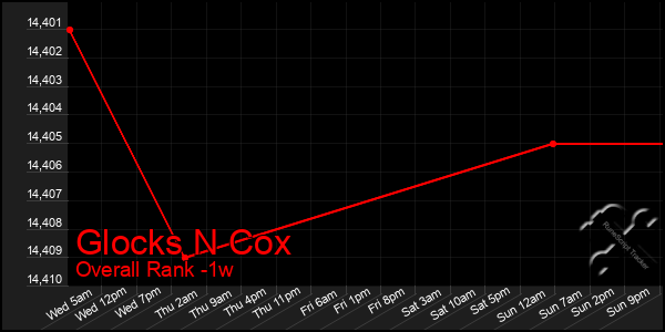 Last 7 Days Graph of Glocks N Cox