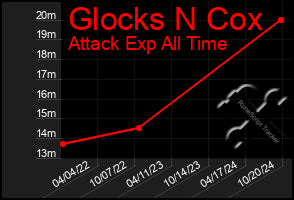 Total Graph of Glocks N Cox