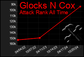 Total Graph of Glocks N Cox