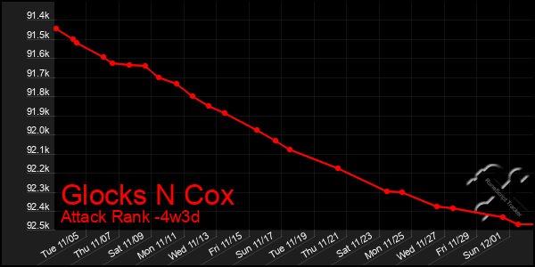 Last 31 Days Graph of Glocks N Cox