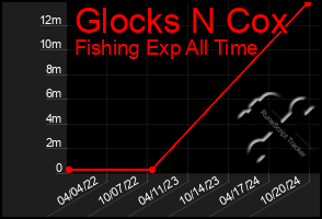 Total Graph of Glocks N Cox