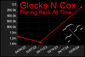 Total Graph of Glocks N Cox