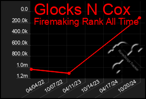 Total Graph of Glocks N Cox