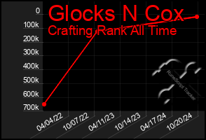 Total Graph of Glocks N Cox