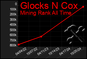 Total Graph of Glocks N Cox