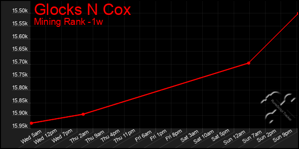 Last 7 Days Graph of Glocks N Cox