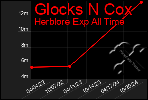 Total Graph of Glocks N Cox