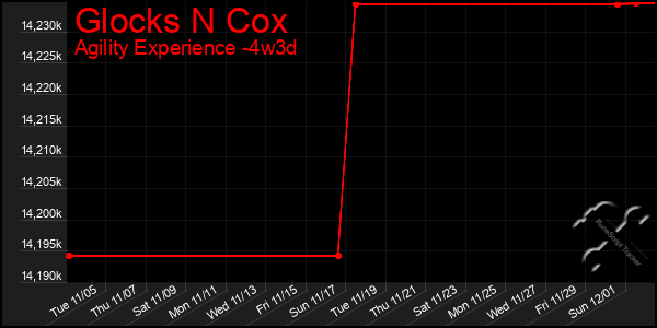 Last 31 Days Graph of Glocks N Cox