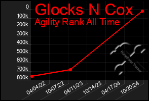 Total Graph of Glocks N Cox