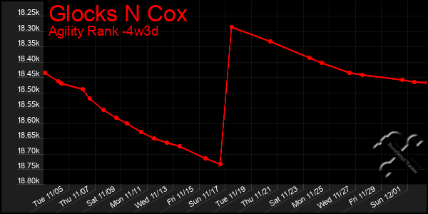 Last 31 Days Graph of Glocks N Cox