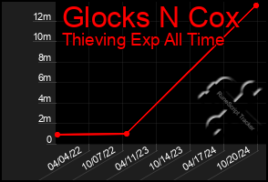 Total Graph of Glocks N Cox