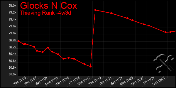 Last 31 Days Graph of Glocks N Cox