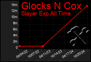 Total Graph of Glocks N Cox