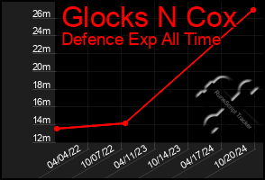 Total Graph of Glocks N Cox