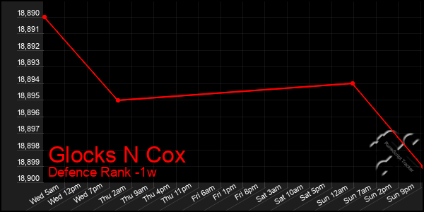 Last 7 Days Graph of Glocks N Cox