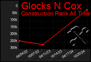 Total Graph of Glocks N Cox