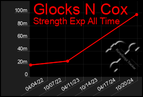 Total Graph of Glocks N Cox