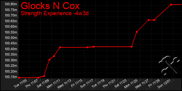 Last 31 Days Graph of Glocks N Cox