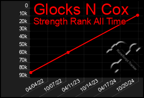 Total Graph of Glocks N Cox