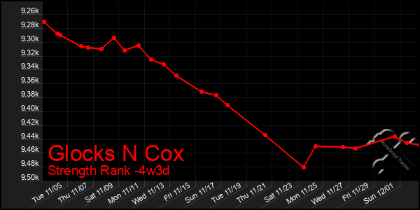 Last 31 Days Graph of Glocks N Cox