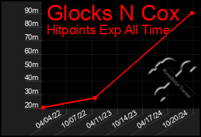 Total Graph of Glocks N Cox