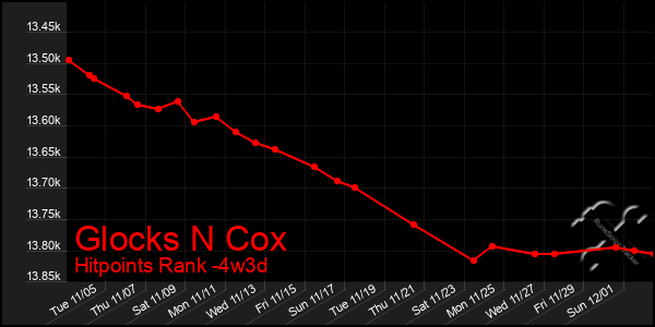 Last 31 Days Graph of Glocks N Cox