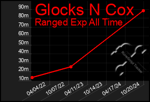 Total Graph of Glocks N Cox