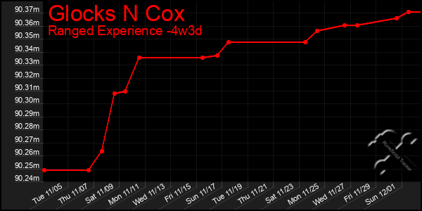 Last 31 Days Graph of Glocks N Cox