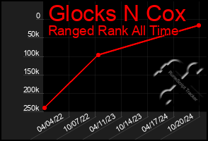 Total Graph of Glocks N Cox