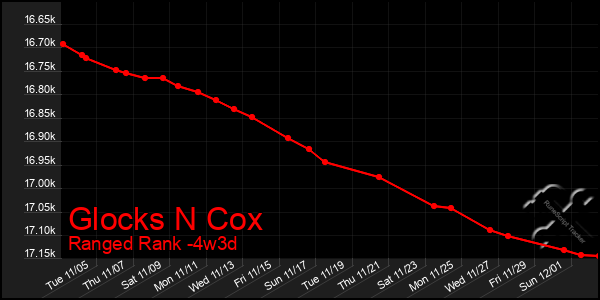 Last 31 Days Graph of Glocks N Cox