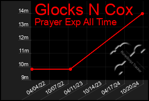 Total Graph of Glocks N Cox