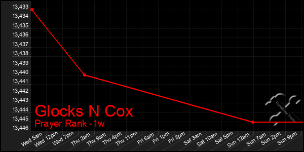 Last 7 Days Graph of Glocks N Cox