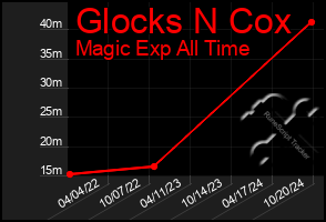 Total Graph of Glocks N Cox