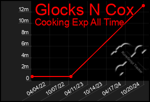 Total Graph of Glocks N Cox