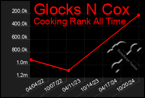 Total Graph of Glocks N Cox