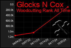 Total Graph of Glocks N Cox