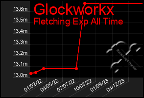 Total Graph of Glockworkx