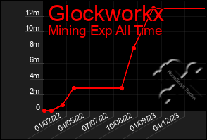 Total Graph of Glockworkx