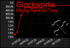 Total Graph of Glockworkx