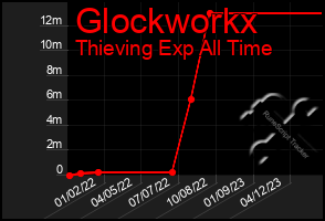 Total Graph of Glockworkx