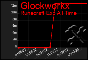 Total Graph of Glockworkx