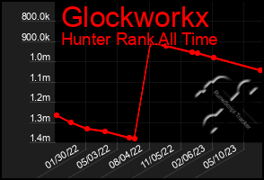 Total Graph of Glockworkx