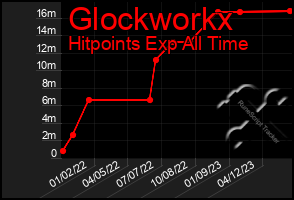 Total Graph of Glockworkx