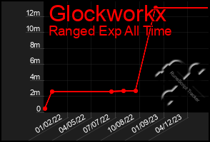 Total Graph of Glockworkx