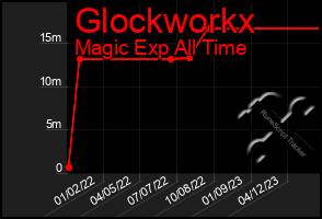 Total Graph of Glockworkx